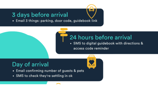 extracts from the guest communication planner - 2 days before arrival, 24 hours before arrival, day of arrival