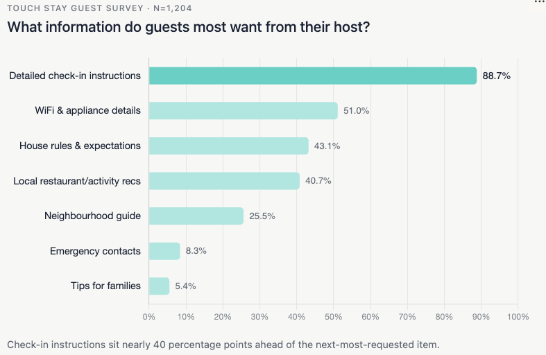 what guests want