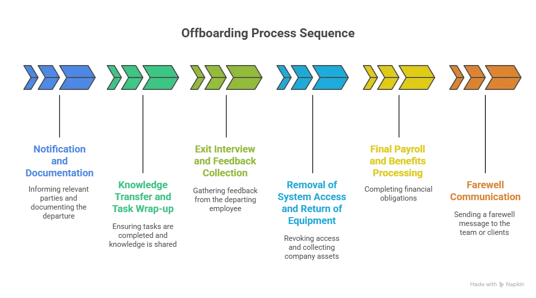 offboarding process sequence