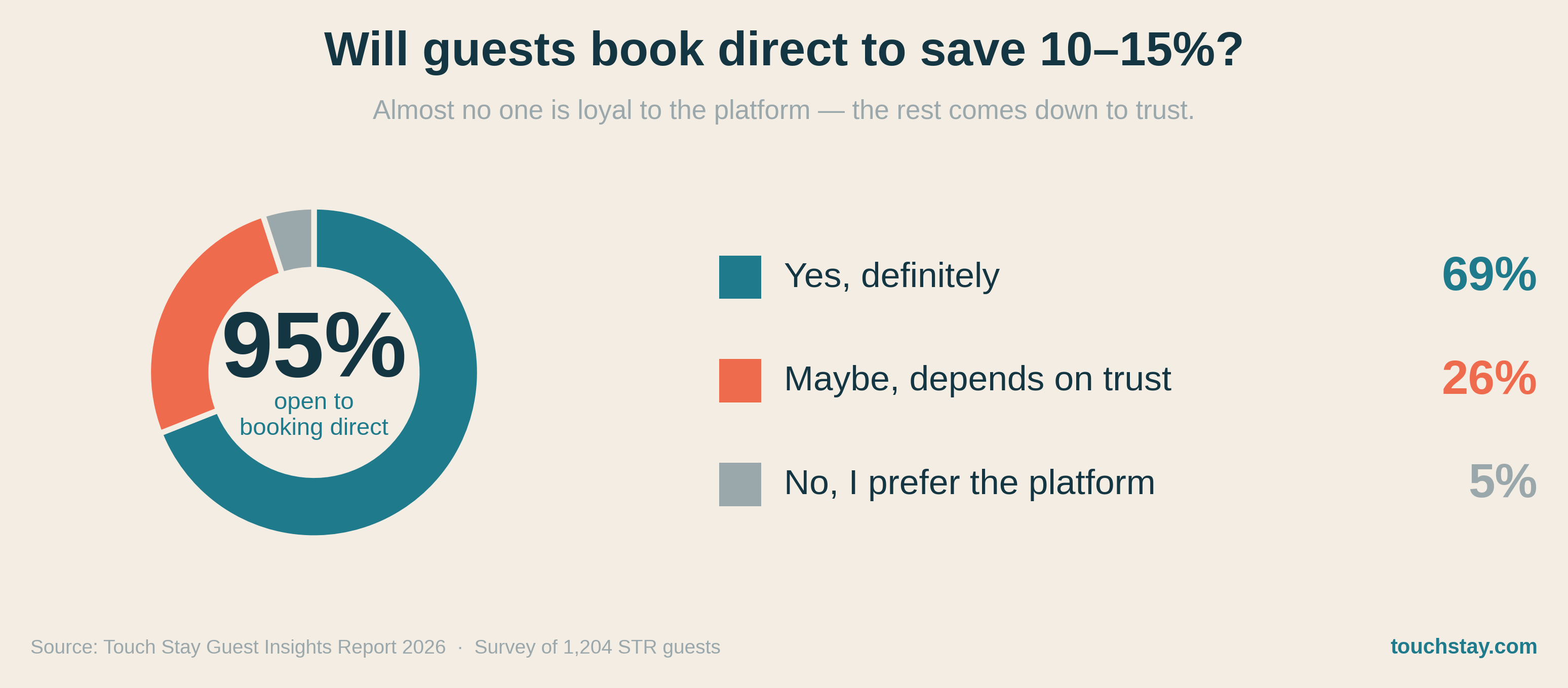direct booking stats