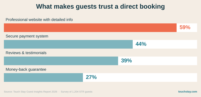 direct booking signals