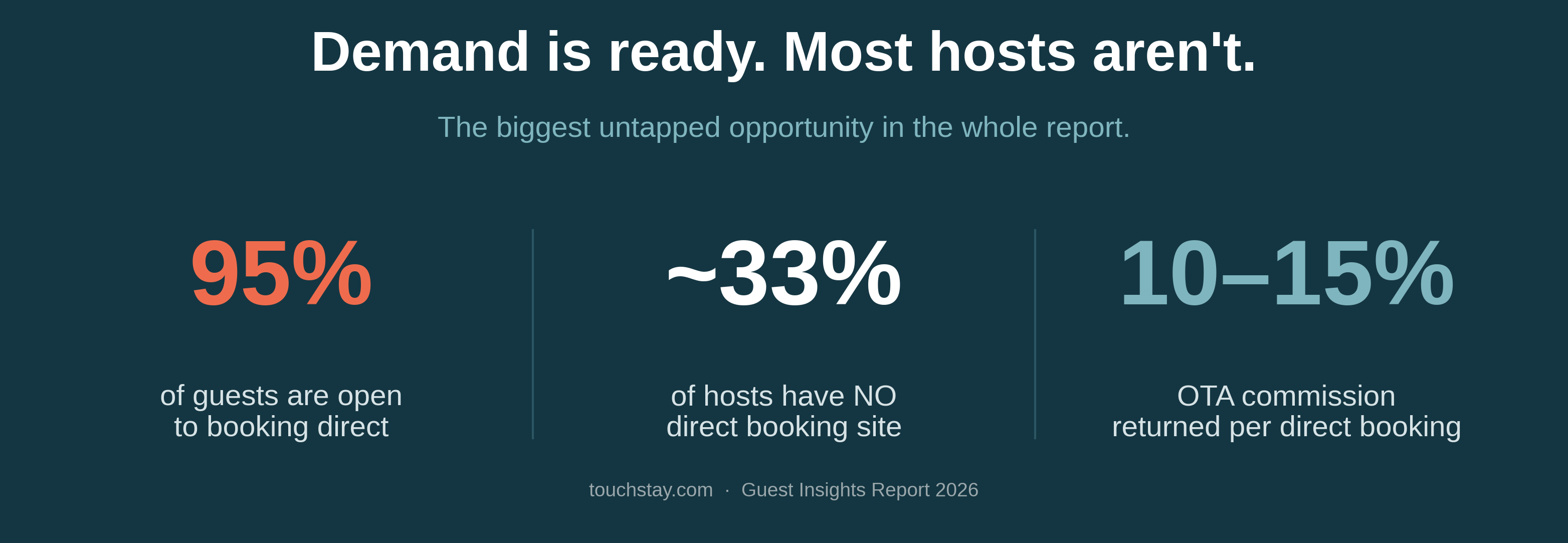 direct booking stats