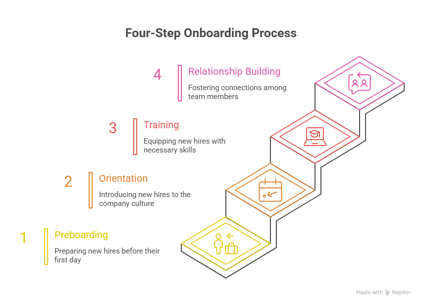 4-step onboarding process