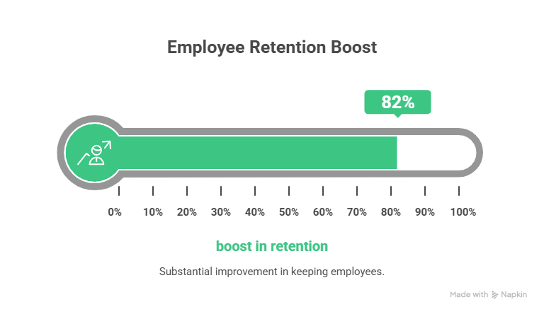 employee retention boost
