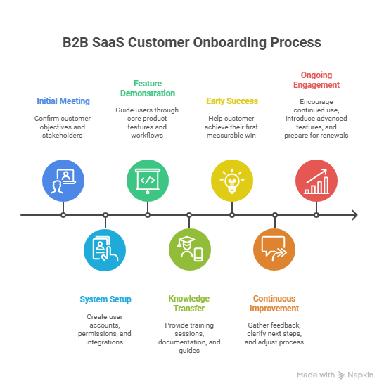 B2B SaaS customer onboarding process